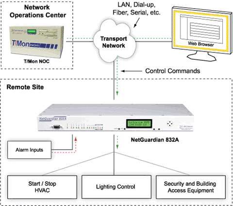 Control Remote Site Equipment