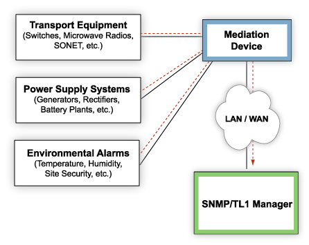 A protocol mediation device rewrites your alarms to a format that's compatible with your SNMP manager.