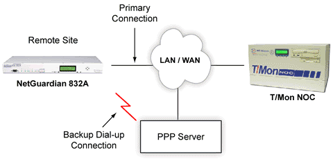 NetGuardian supports LAN transport with dial-up backup