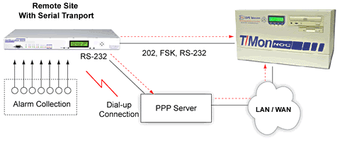 NetGuardian can report over 202, FSK, or RS-232