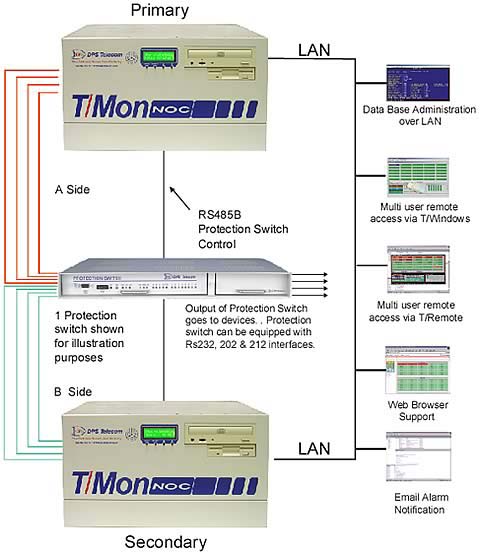 Standby T/Mon NOC Application