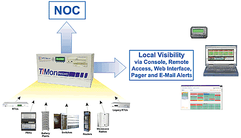 Regional alarm monitor