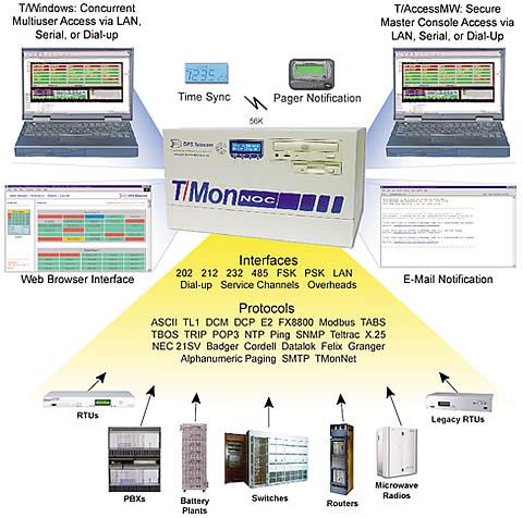 T/Mon NOC Network Integration