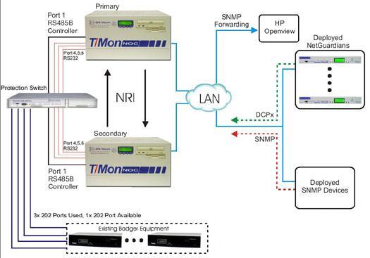 Prevent Network Failure While Mediating Badger Alarms to HP OpenView...