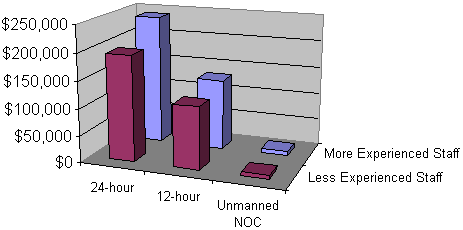 Use T/Mon to reduce staff expense at your NOC center