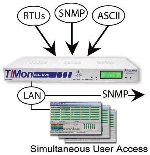 T/Mon SLIM gives you mission-critical visibility