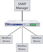 The Powerful T/Mon SLIM mediates Modbus protocol to SNMP