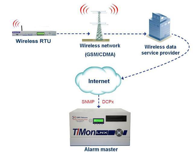 Wireless alarm reporting used to be costly and lacking security.