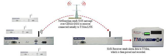 Wireless reporting to the NOC in a single step.