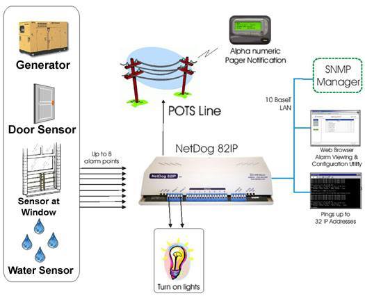 Monitor Your Generators With the NetDog 82IP G2