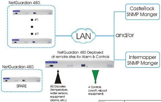 Intermapper and Castle Rock SNMP Managers can Monitor NetGuardians