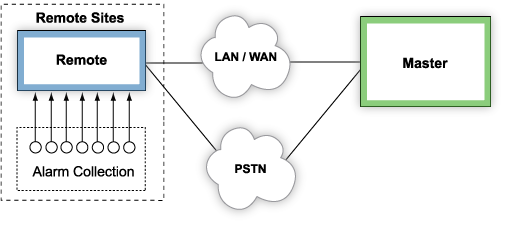 Maintain an Alternate Reporting Path in Case of LAN Failure