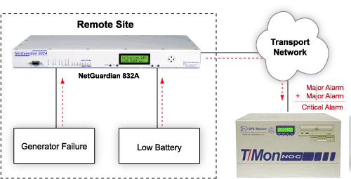 Combine and Correlate Alarms to Defend Against Complex Threats