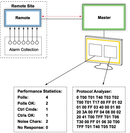 Diagnose Communication Problems