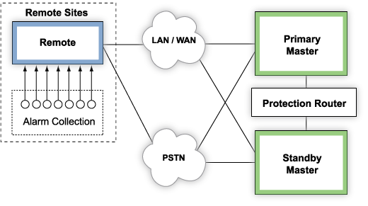Maintain a Second Master in Another Location for LAN-Based Geodiversity Backup