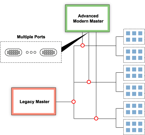 My Legacy Master Doesn't Have Enough Ports, and Polling is Slow and Unreliable