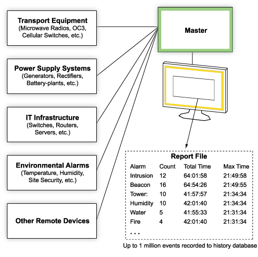 Maintain Alarm History Logs and Generate Reports