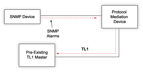 Monitor SNMP Devices with Your TL1 Master