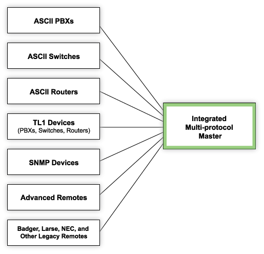 Monitor ASCII Devices