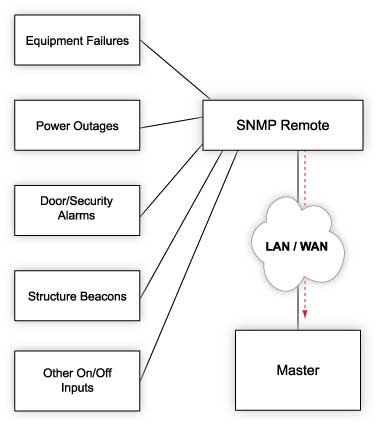 Monitor Discrete Alarms Via SNMP