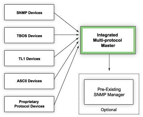 Monitor SNMP Devices and Forward SNMP Traps