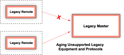 Aging Unsupported Legacy Equipment and Protocols