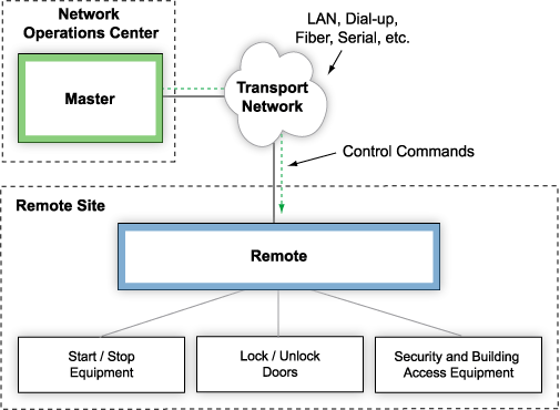 Operate Remote Site Equipment From Your NOC