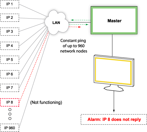 Ping Network Devices