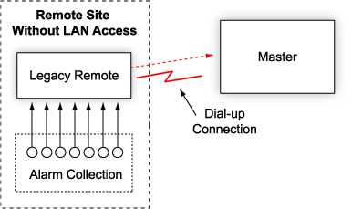 The remote site is monitored by legacy-protocol devices reporting via dial-up.