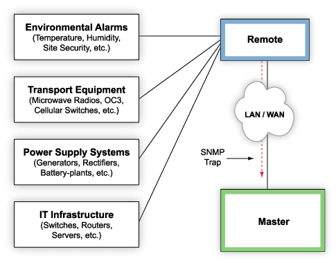 Report Alarms as SNMP Traps