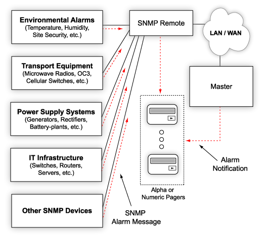 Page Repair Technicians Automatically When SNMP Alarms Occur