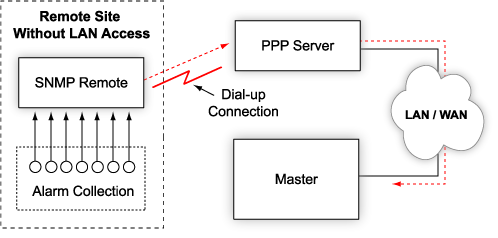 The remote site is upgraded to SNMP monitoring by installing an SNMP remote with dial-up capability.