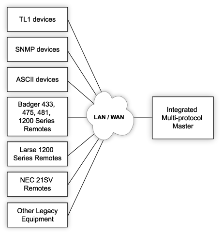 Monitor SNMP and Non-SNMP Devices with the Same Master