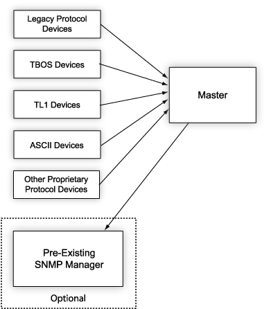 Monitor Non-SNMP Devices, Mediate Alarm Data to SNMP, and Forward Traps to Your Existing SNMP Manager