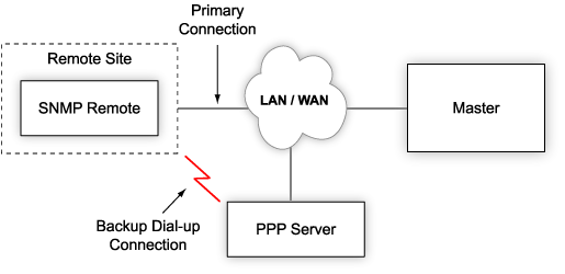 SNMP Over LAN with Dial-Up Backup Data Path