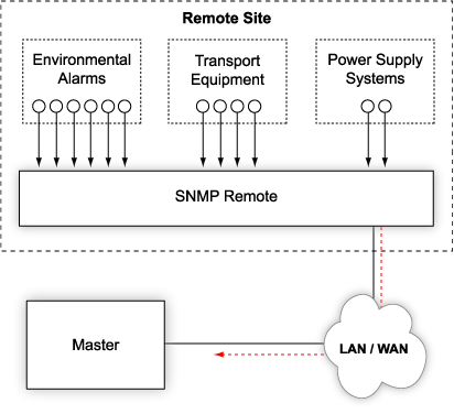 SNMP Remotes for Small, Medium, or Large Sites