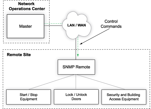 Operate Control Relays via SNMP
