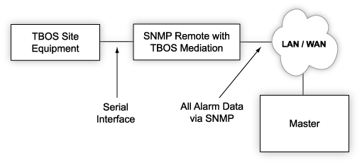 Mediate TBOS to SNMP