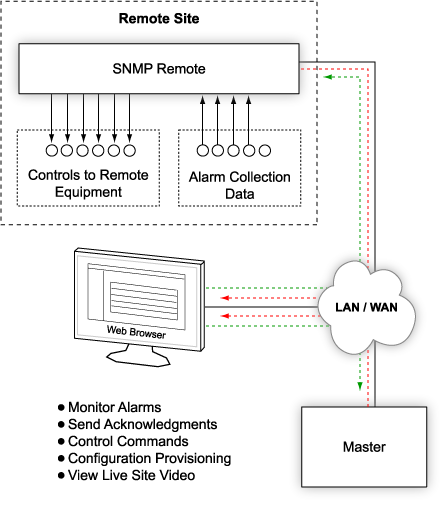 Manage SNMP Alarms From Any Web Browser