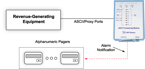 Affordable ASCII Alarm Monitoring For Any Site