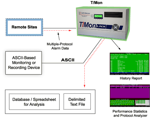 Analyze and Process Alarm Data