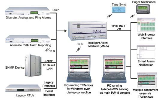A diagram displaying T/Mon Master Functionality