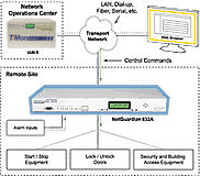 View How To Control Remote Site Equipment