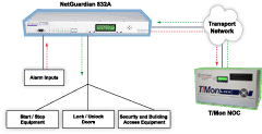 View Visibility to Primary NOC Application