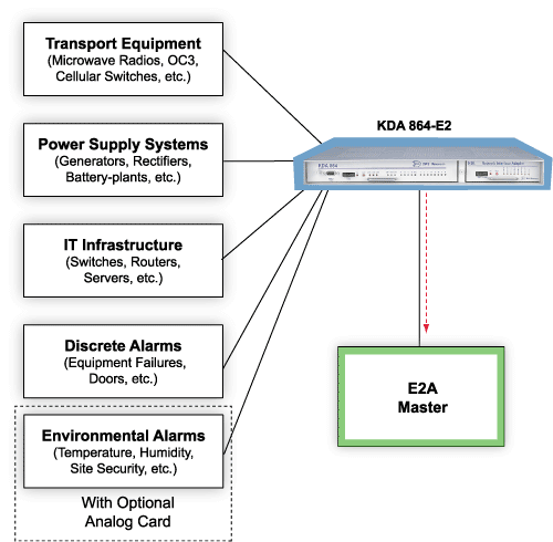 Monitor All Your Revenue-Generating Equipment with Your E2A Master