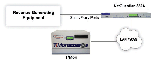 Economical LAN Connection to Your Serial Devices