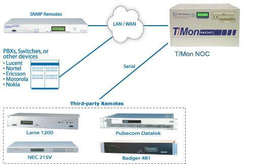 Monitor Your Whole Network from One Uniform Platform