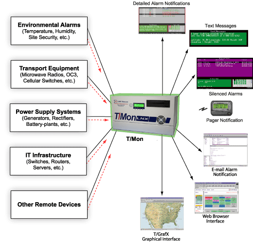 Monitor Alarms from your NOC, Web Browser, E-Mail, or Pager
