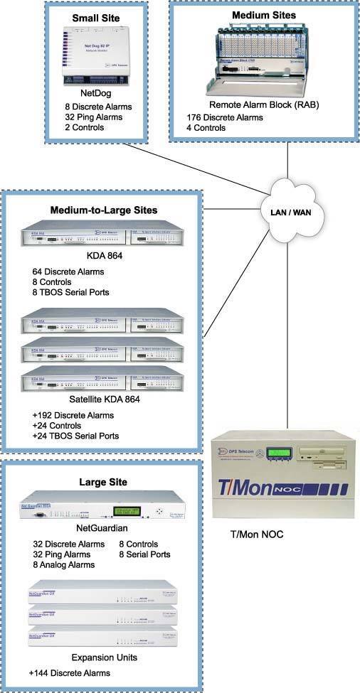 Monitoring for Any Size Site