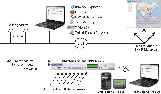 A Diagram of the NetGuardian G5 sending SNMP Traps for all monitoring functions